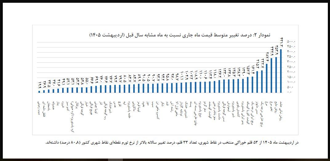 نمودار تورم مواد غذایی در یک سال اخیر